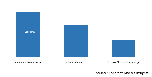 プレミアム培養土市場